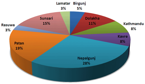 Area Distribution