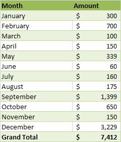 Donations 2010