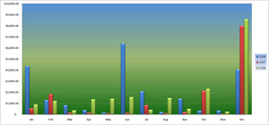 Yearly Breakdown