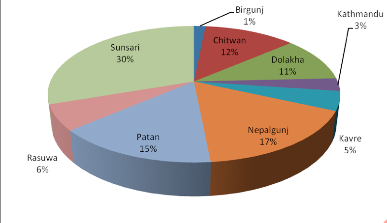 Students Distribution