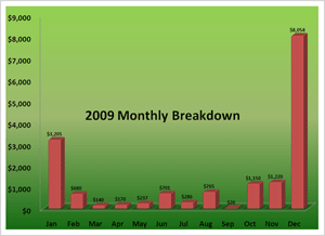 Monthly Breakdown