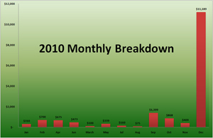 Monthly Breakdown