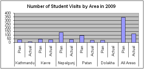 NCEF Student Visits 2009