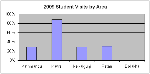 NCEF Students Visit By Area - 2009